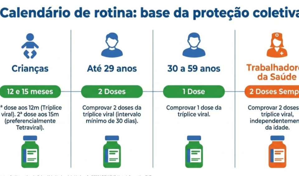 Secretaria de Saúde reforça importância da vacinação contra o sarampo